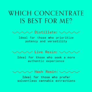 The graphic states WHICH CONCENTRATE IS BEST FOR ME? Distillate: Ideal for those who prioritize potency and versatility. Live Resin: Ideal for those who seek a more authentic experience. Hash Rosin: Ideal for those who prefer solventless cannabis extractions. The text is written in black on a turquoise background.