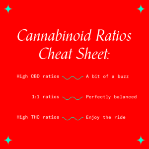 This is a list of what customers can expect from different THC to CBD cannabinoid ratios. The list is written in white text on an orange background. The headline states: "Cannabinoid Ratios Cheat Sheet:" The list has three items. The first item states: "High CBD ratios - A bit of a buzz". The second states "1:1 ratios - Perfectly balanced". The third and final states: "High THC ratios - Enjoy the ride". There are turquios starbursts in each corner.